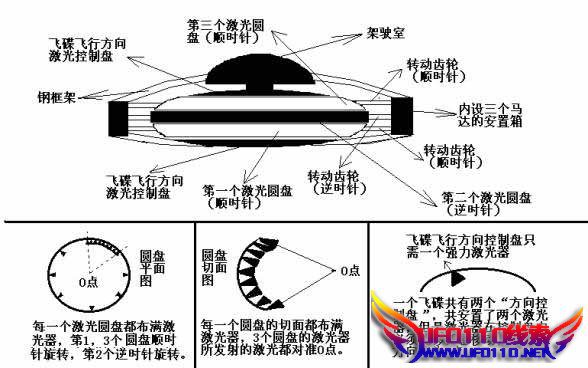 飞碟制作的原理