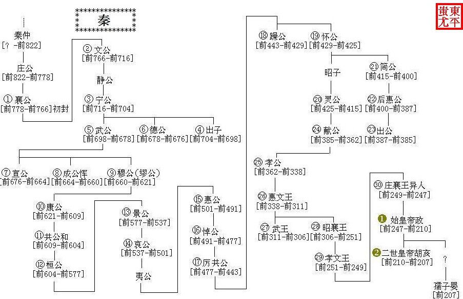 秦国历代国君关系图（时间轴图）